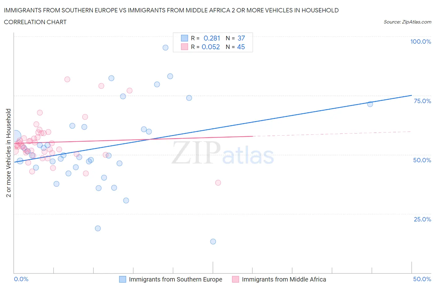 Immigrants from Southern Europe vs Immigrants from Middle Africa 2 or more Vehicles in Household