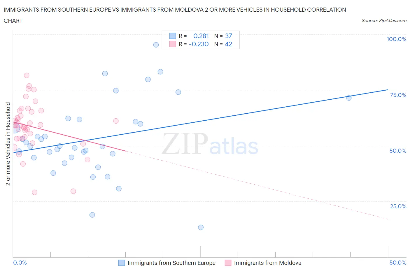 Immigrants from Southern Europe vs Immigrants from Moldova 2 or more Vehicles in Household