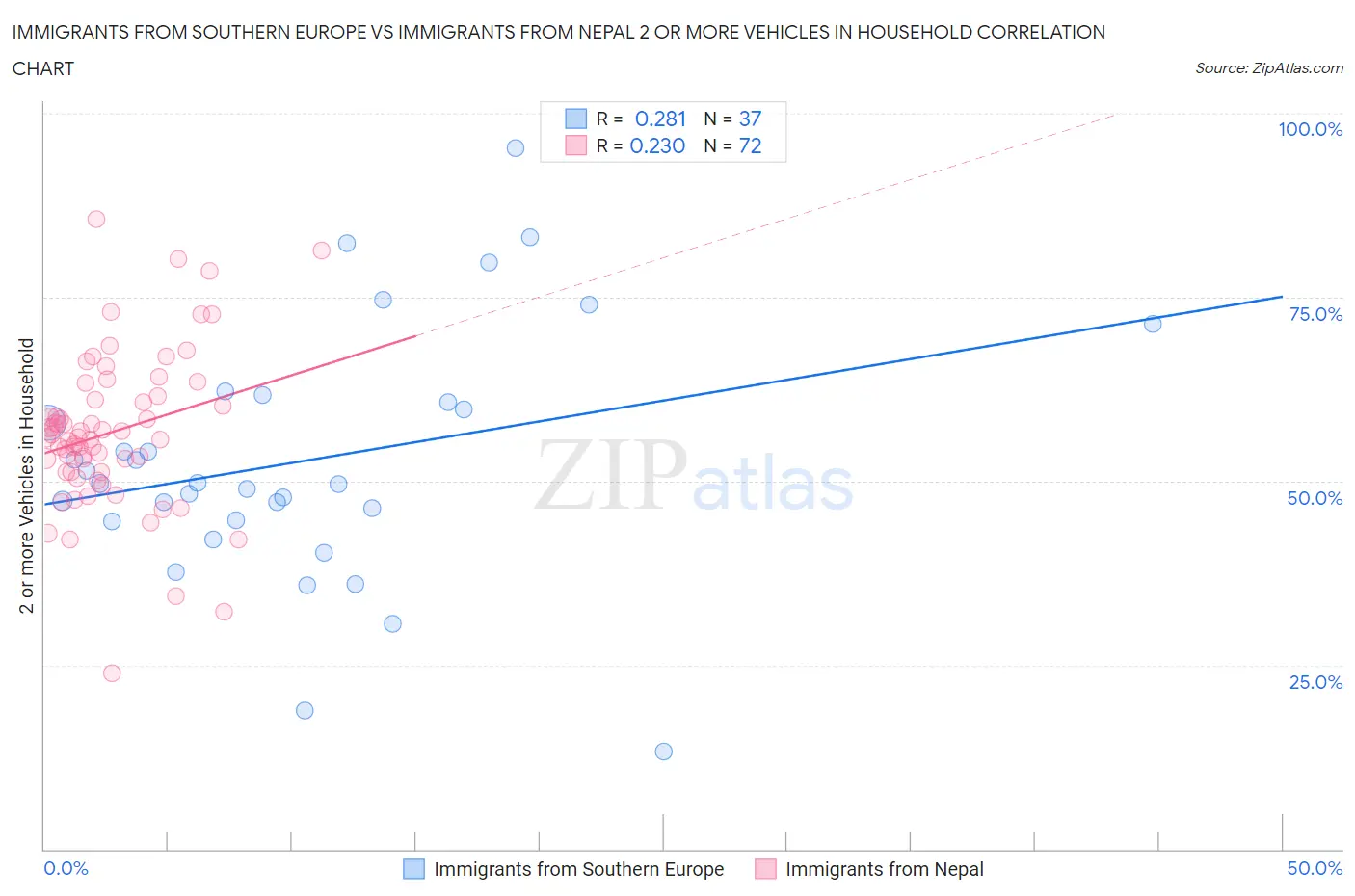 Immigrants from Southern Europe vs Immigrants from Nepal 2 or more Vehicles in Household