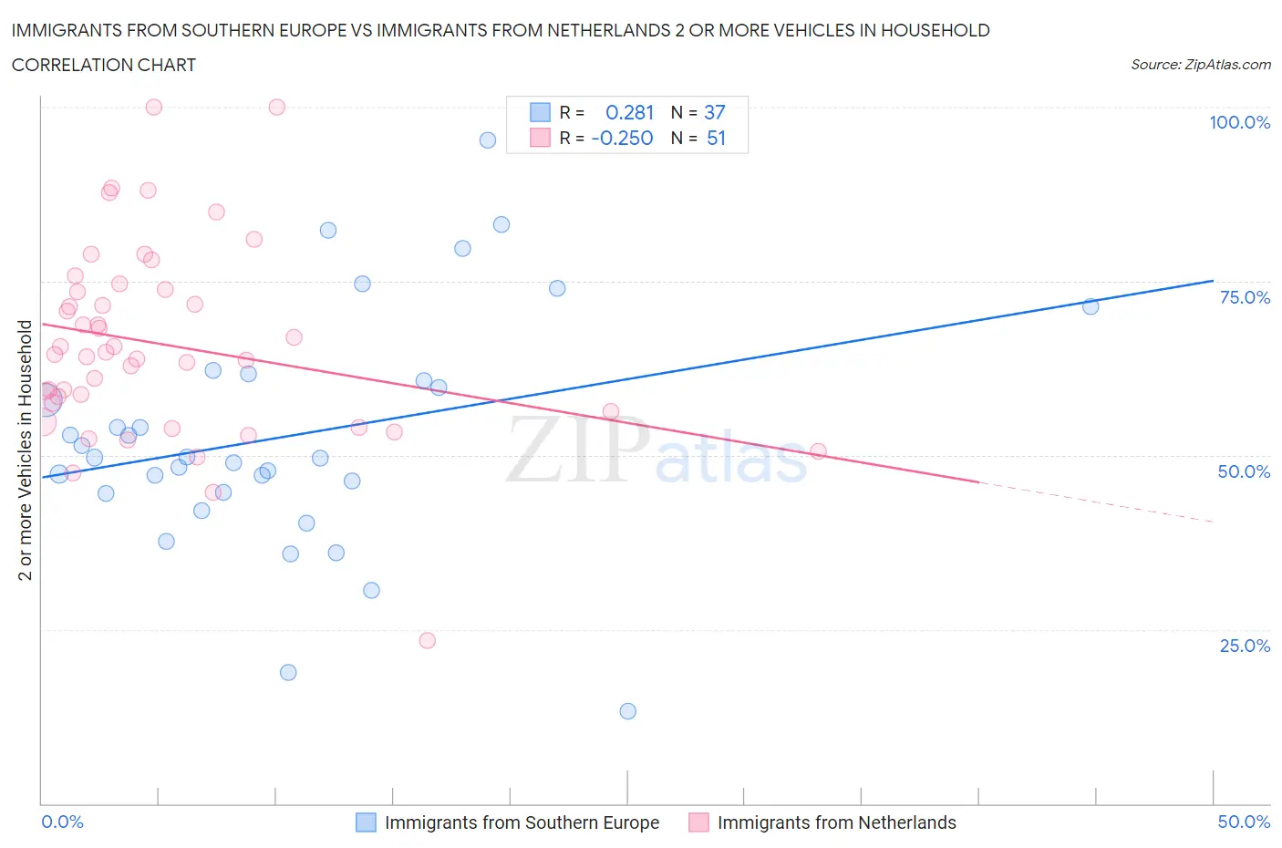 Immigrants from Southern Europe vs Immigrants from Netherlands 2 or more Vehicles in Household