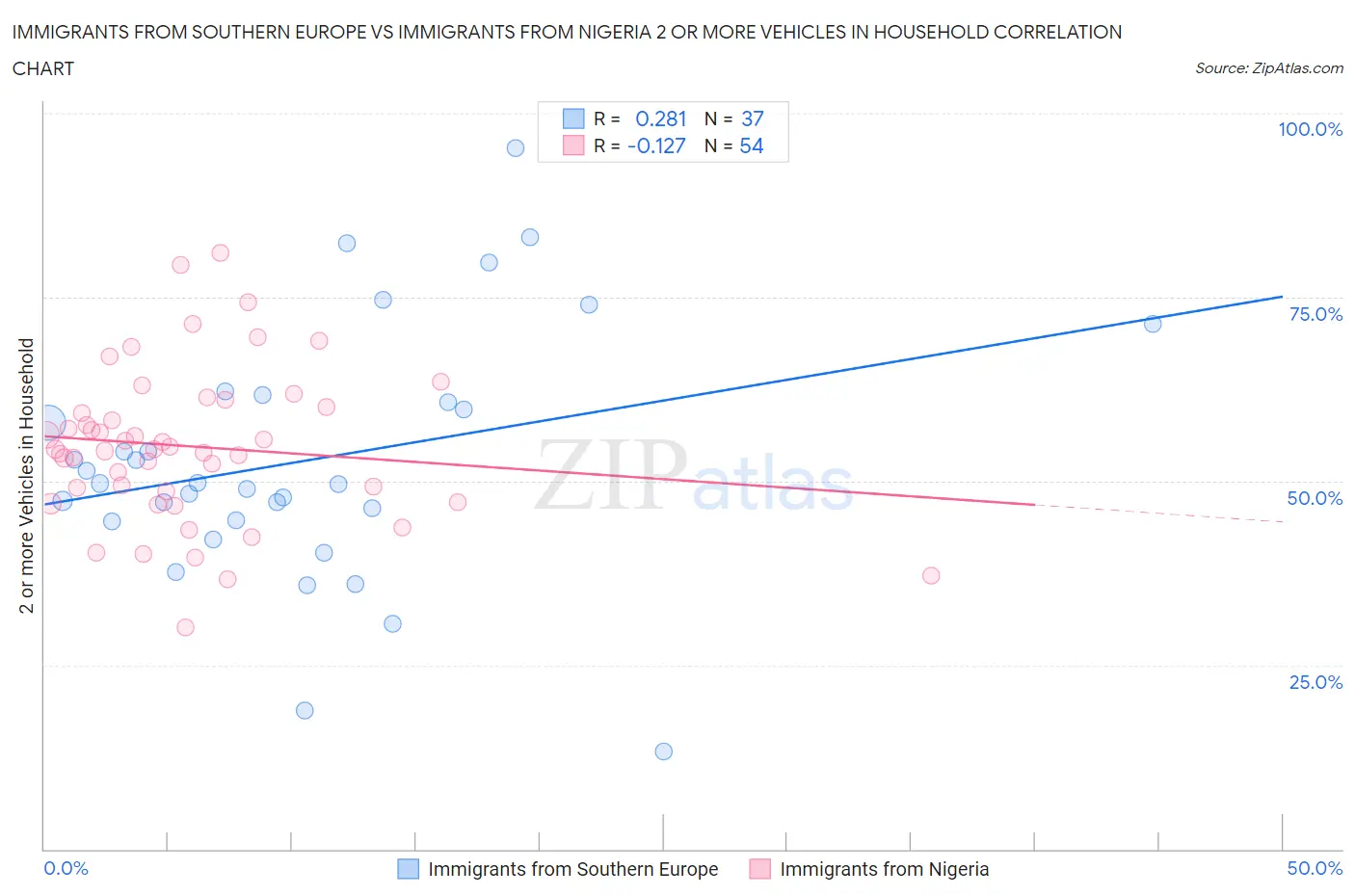 Immigrants from Southern Europe vs Immigrants from Nigeria 2 or more Vehicles in Household