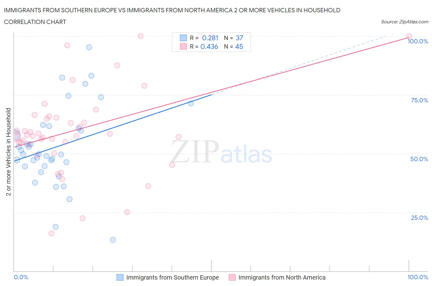 Immigrants from Southern Europe vs Immigrants from North America 2 or more Vehicles in Household