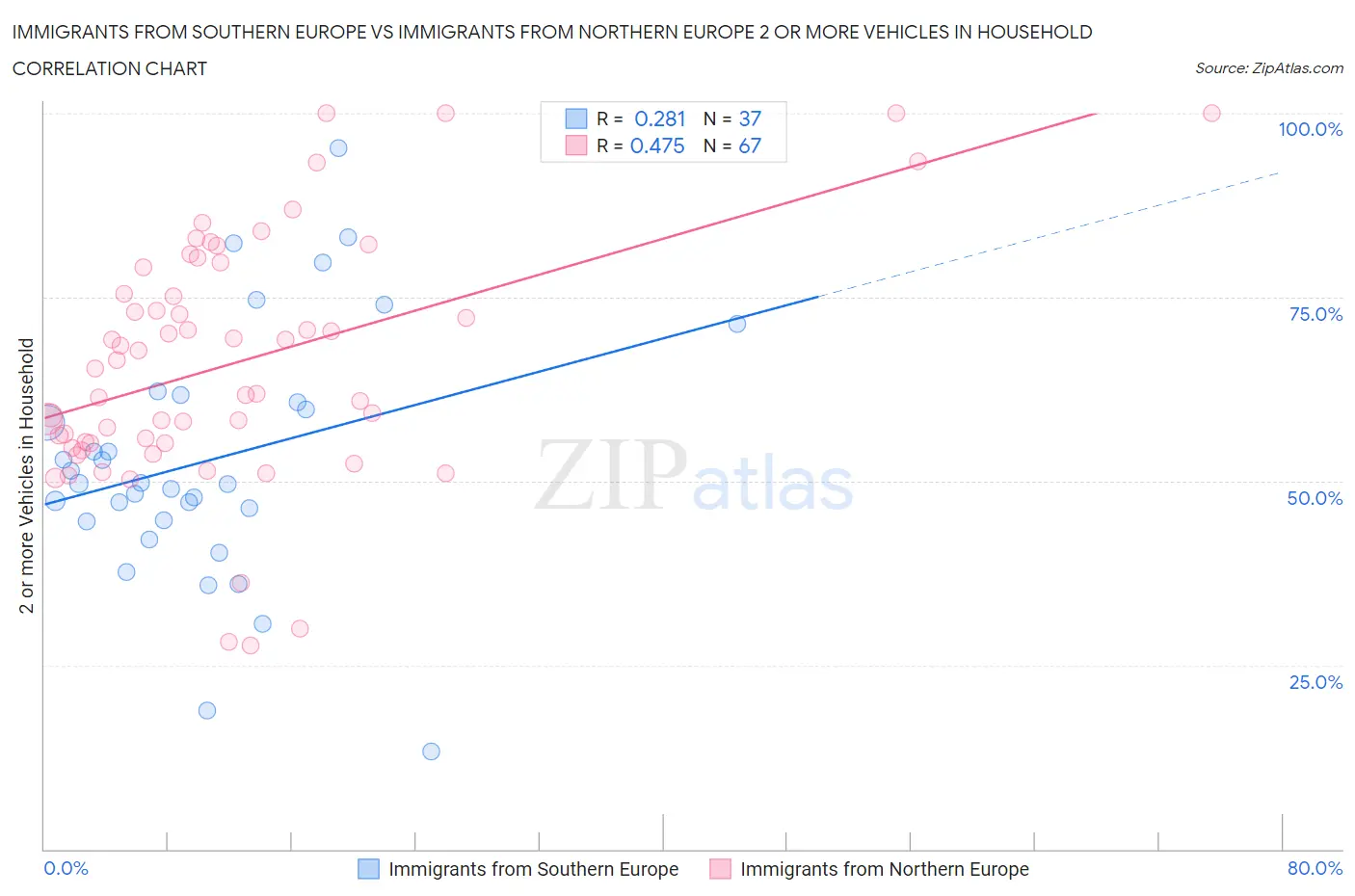 Immigrants from Southern Europe vs Immigrants from Northern Europe 2 or more Vehicles in Household