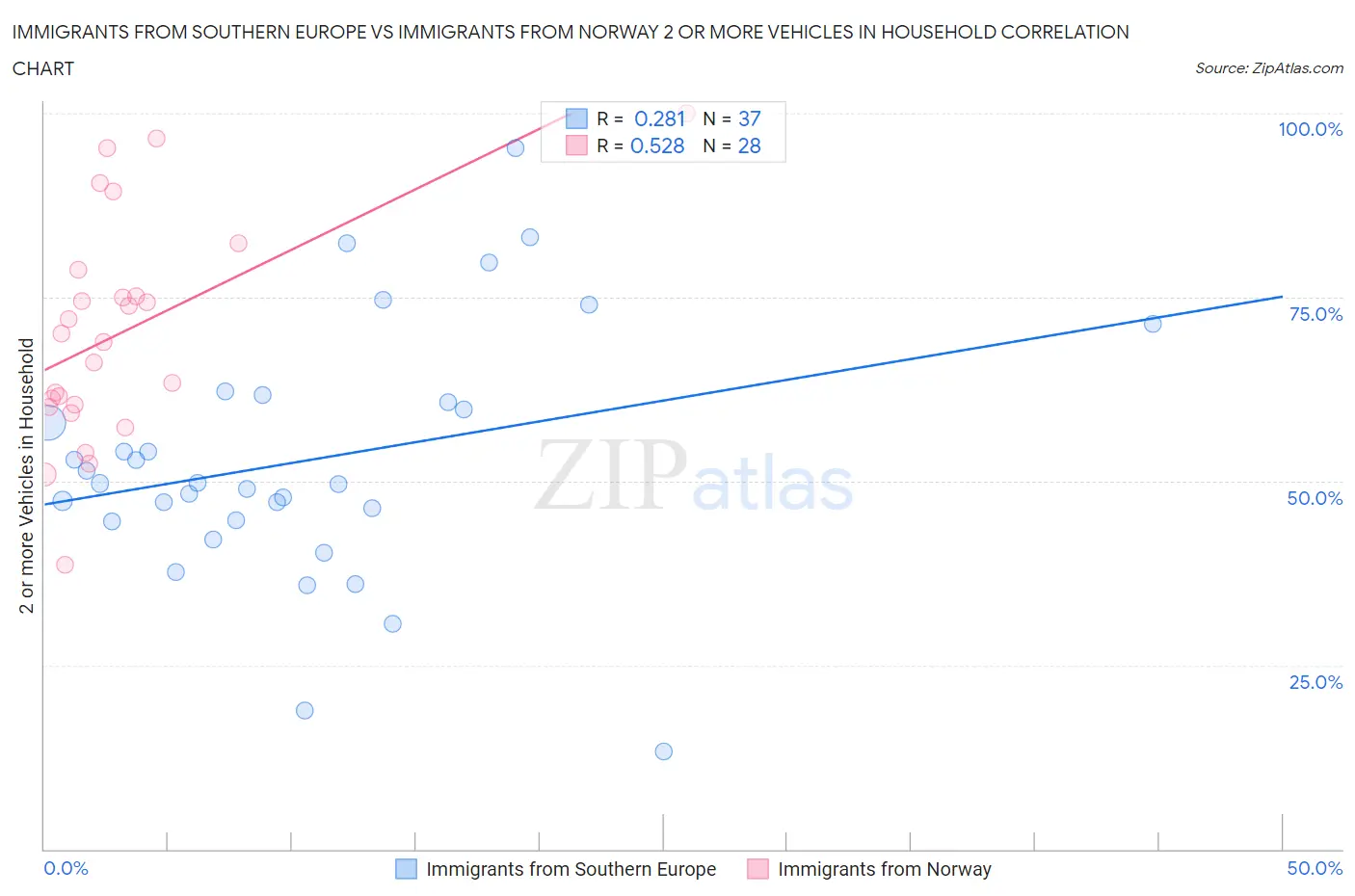 Immigrants from Southern Europe vs Immigrants from Norway 2 or more Vehicles in Household