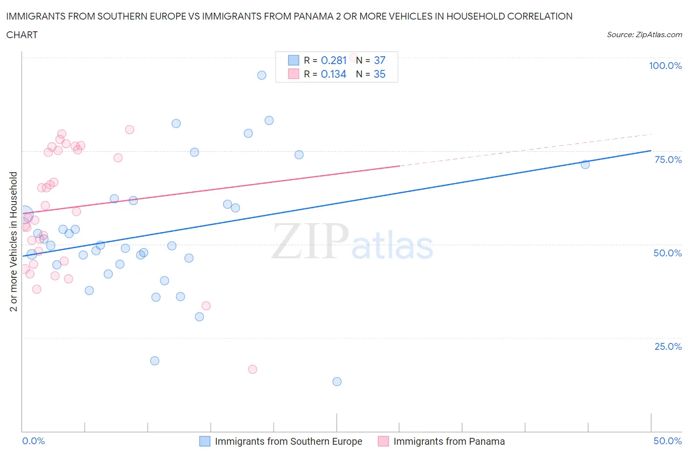 Immigrants from Southern Europe vs Immigrants from Panama 2 or more Vehicles in Household