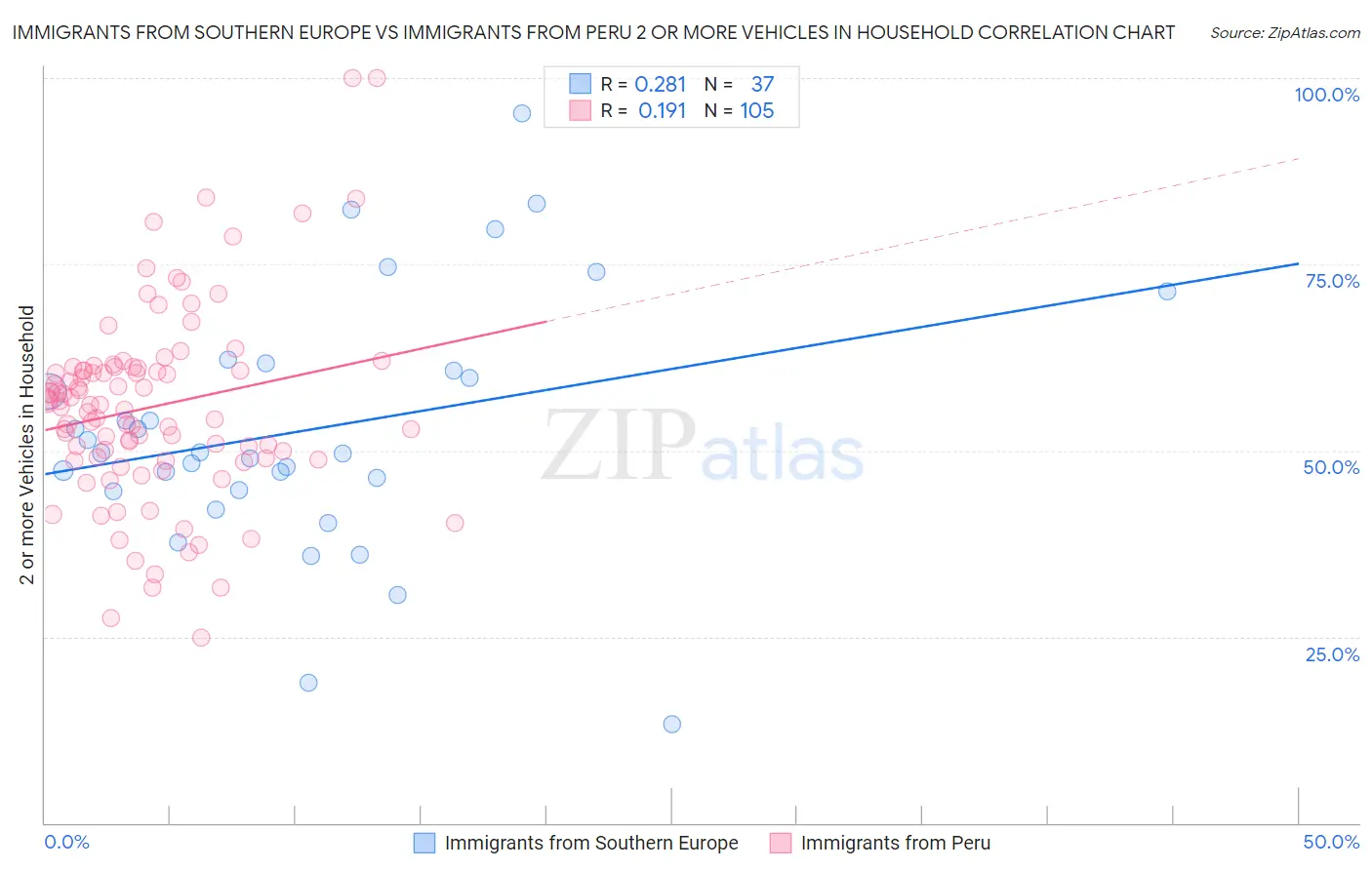 Immigrants from Southern Europe vs Immigrants from Peru 2 or more Vehicles in Household
