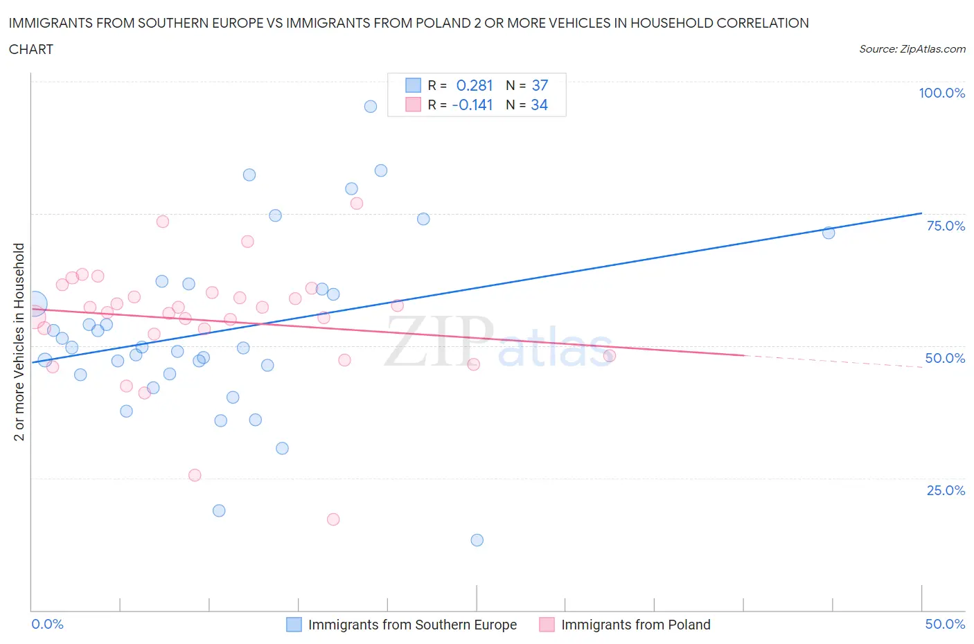 Immigrants from Southern Europe vs Immigrants from Poland 2 or more Vehicles in Household