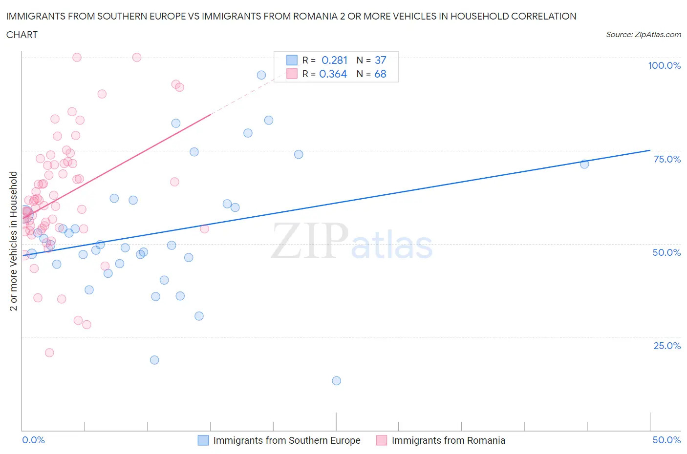 Immigrants from Southern Europe vs Immigrants from Romania 2 or more Vehicles in Household