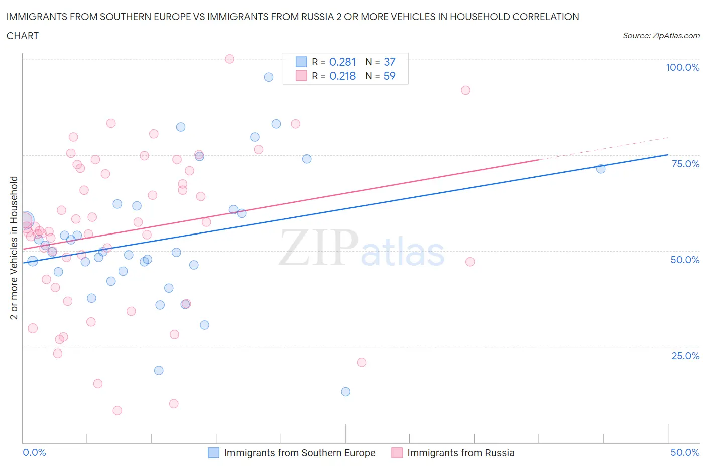 Immigrants from Southern Europe vs Immigrants from Russia 2 or more Vehicles in Household