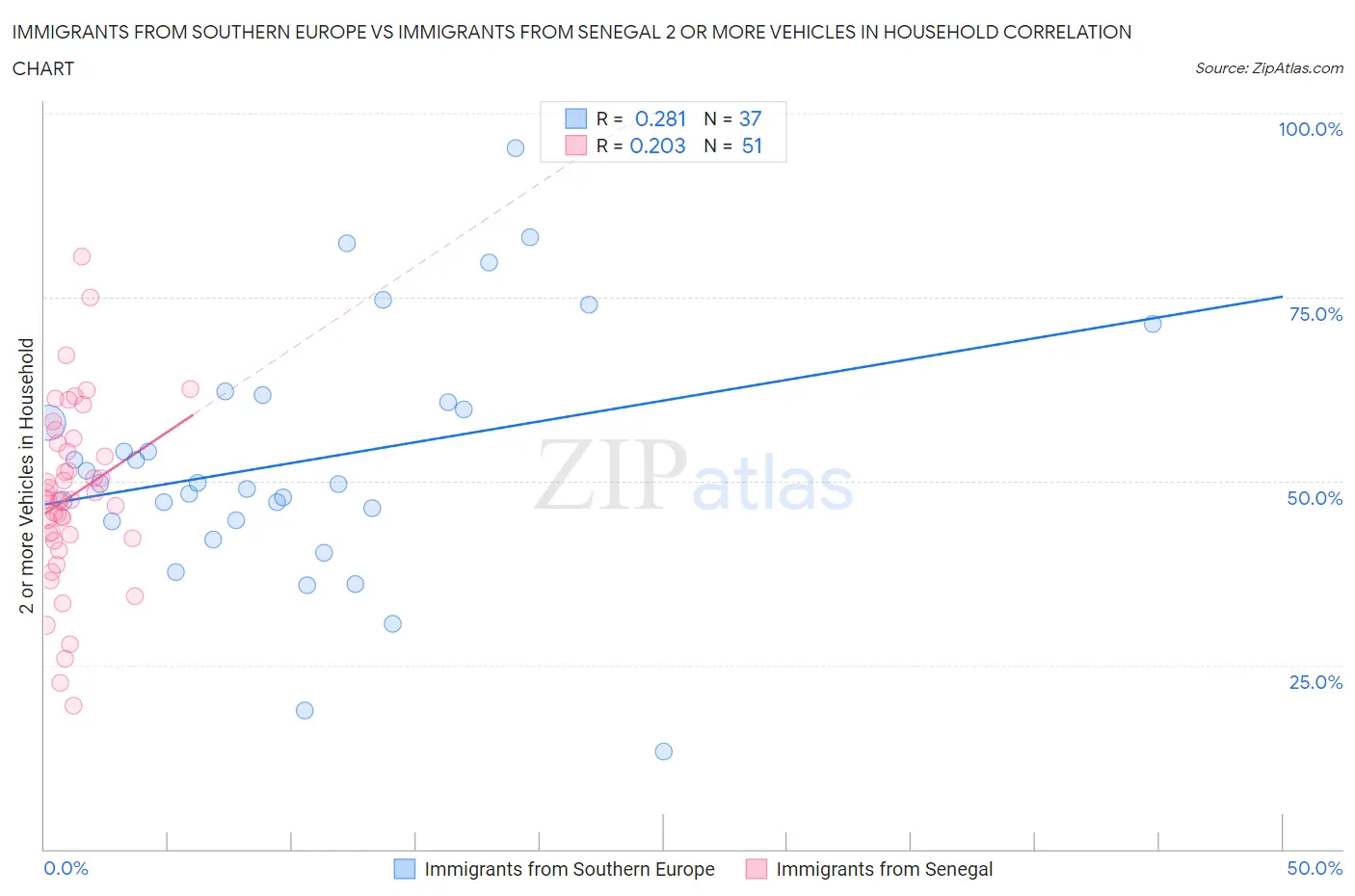 Immigrants from Southern Europe vs Immigrants from Senegal 2 or more Vehicles in Household