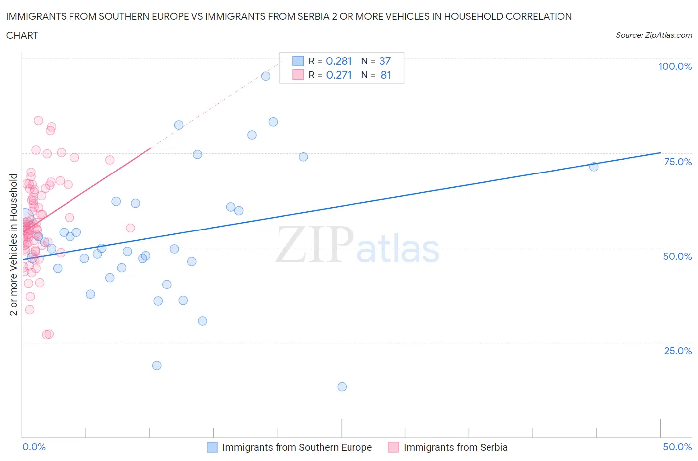 Immigrants from Southern Europe vs Immigrants from Serbia 2 or more Vehicles in Household