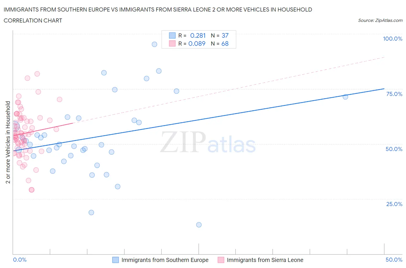Immigrants from Southern Europe vs Immigrants from Sierra Leone 2 or more Vehicles in Household