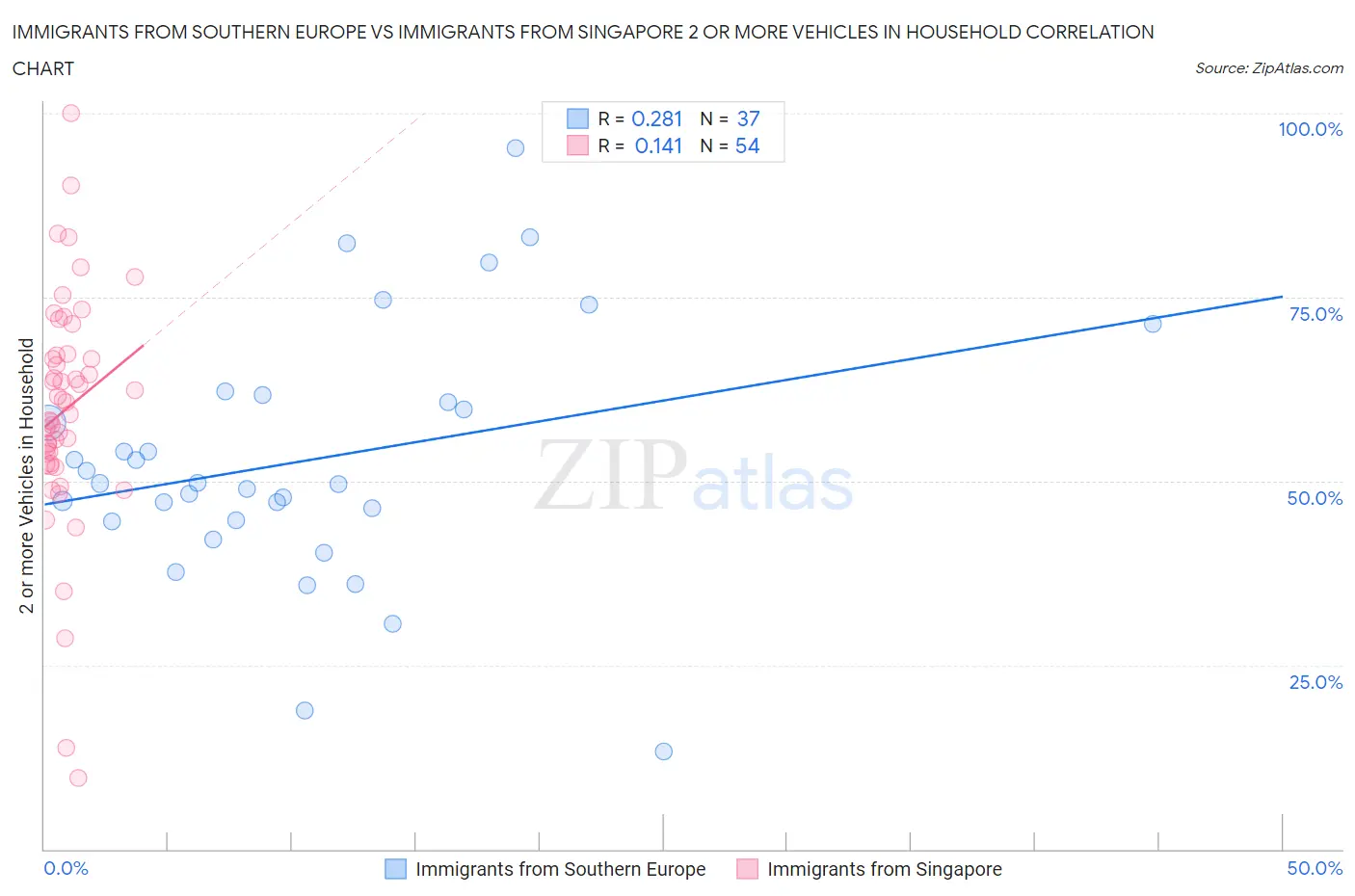 Immigrants from Southern Europe vs Immigrants from Singapore 2 or more Vehicles in Household