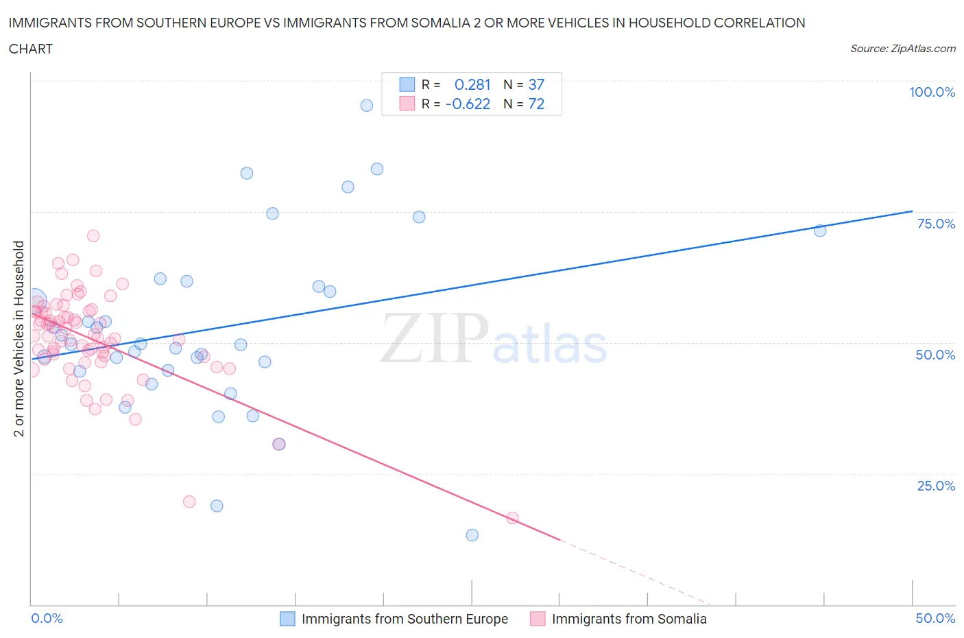 Immigrants from Southern Europe vs Immigrants from Somalia 2 or more Vehicles in Household