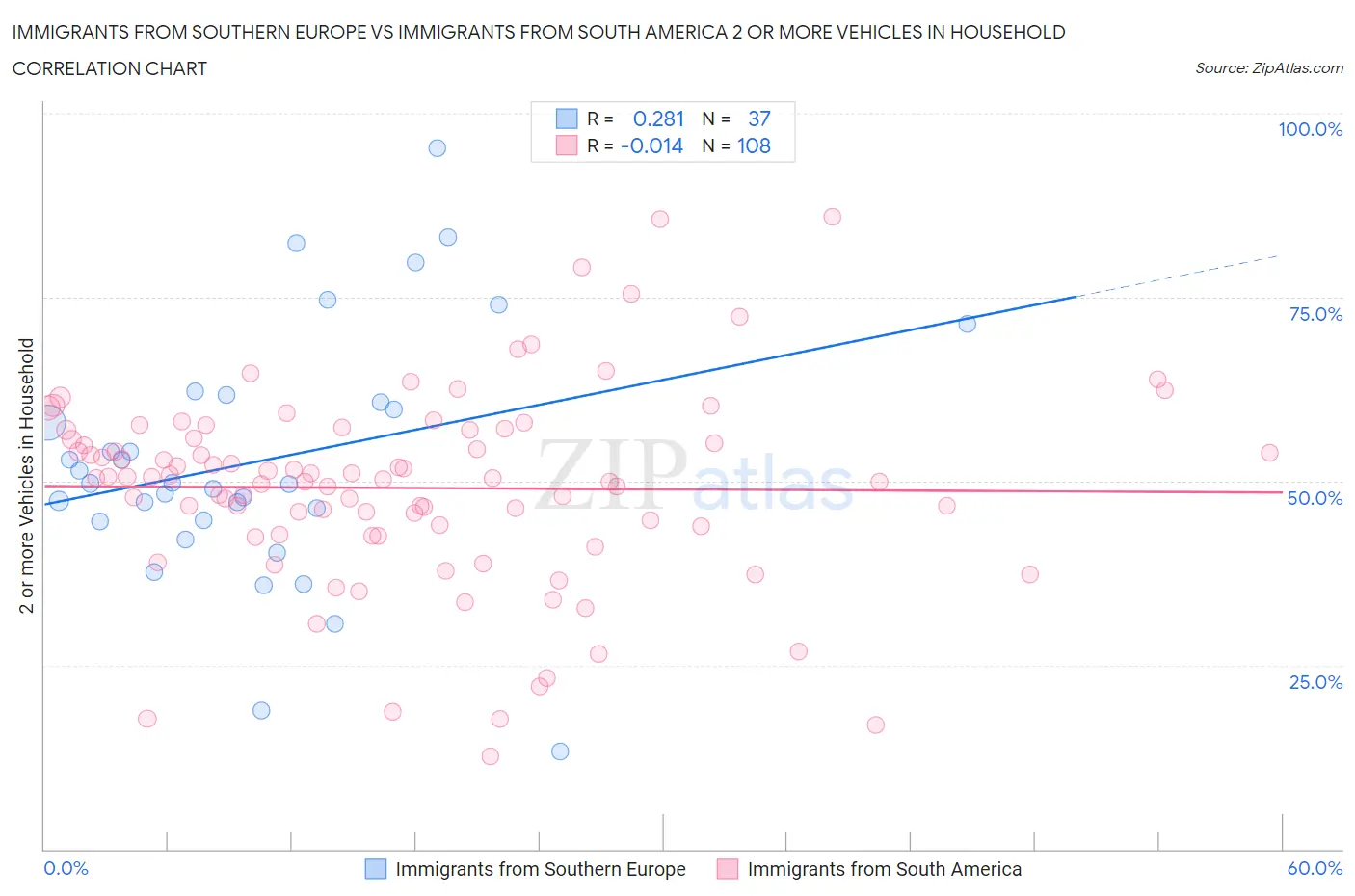 Immigrants from Southern Europe vs Immigrants from South America 2 or more Vehicles in Household