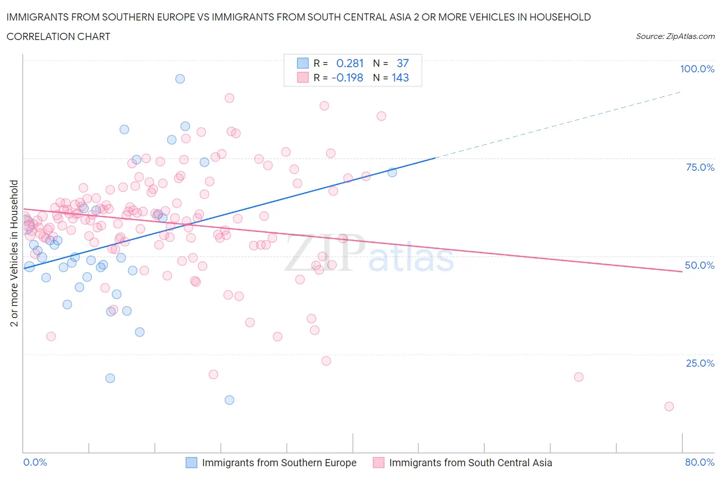 Immigrants from Southern Europe vs Immigrants from South Central Asia 2 or more Vehicles in Household