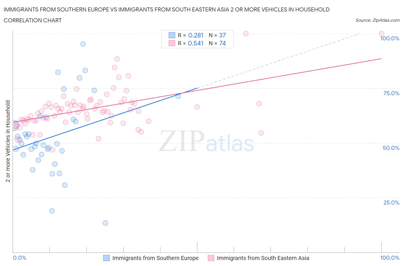 Immigrants from Southern Europe vs Immigrants from South Eastern Asia 2 or more Vehicles in Household