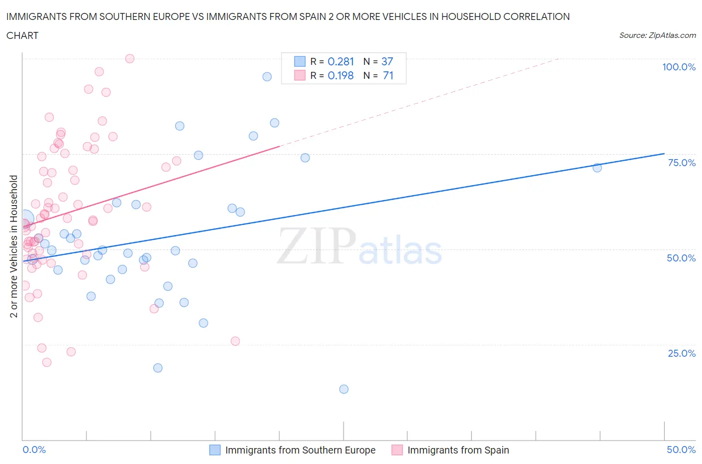 Immigrants from Southern Europe vs Immigrants from Spain 2 or more Vehicles in Household