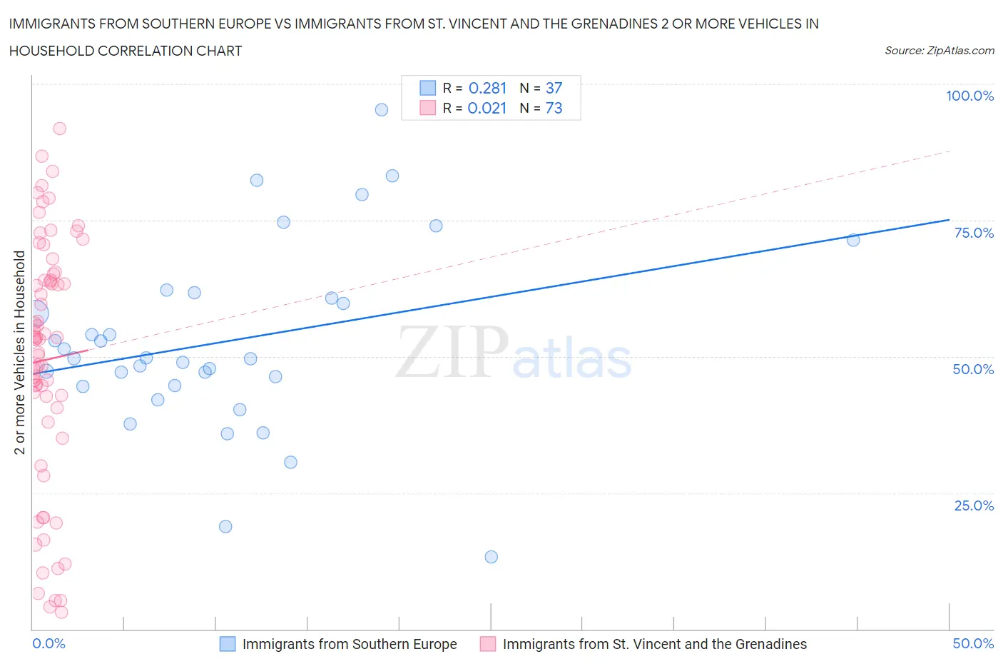 Immigrants from Southern Europe vs Immigrants from St. Vincent and the Grenadines 2 or more Vehicles in Household