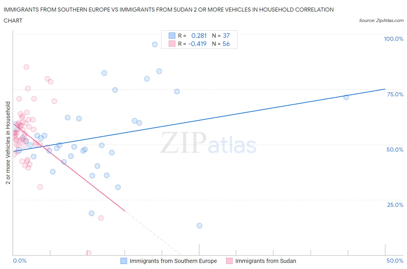 Immigrants from Southern Europe vs Immigrants from Sudan 2 or more Vehicles in Household