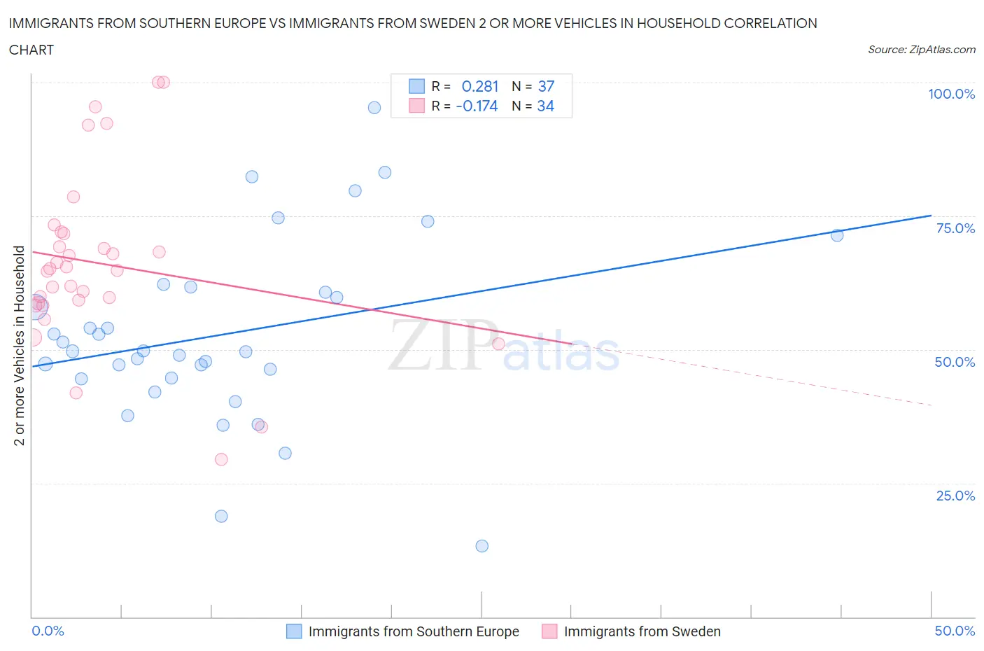 Immigrants from Southern Europe vs Immigrants from Sweden 2 or more Vehicles in Household