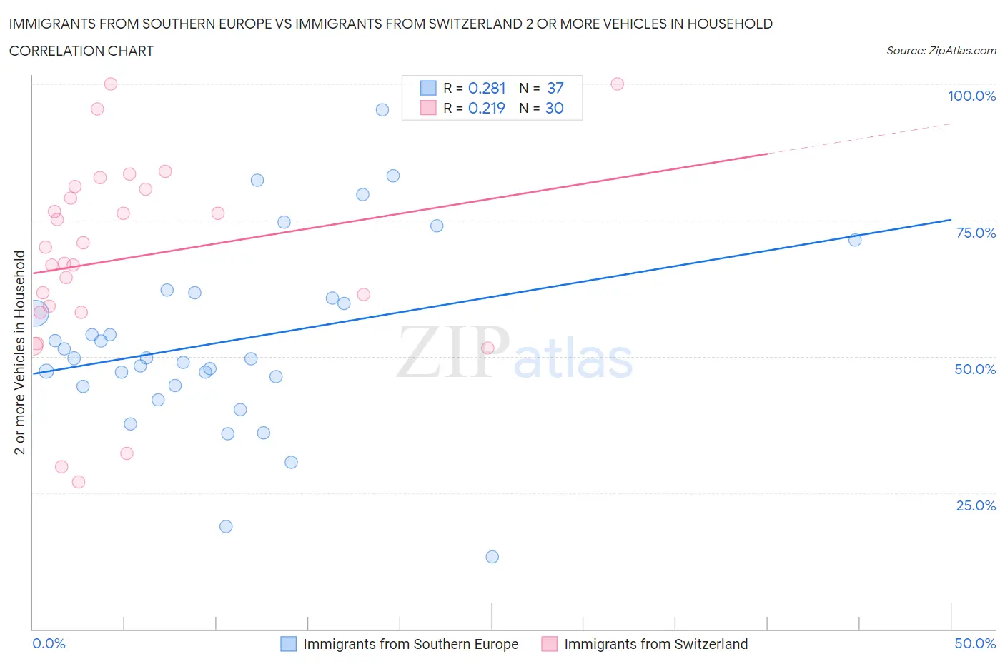 Immigrants from Southern Europe vs Immigrants from Switzerland 2 or more Vehicles in Household