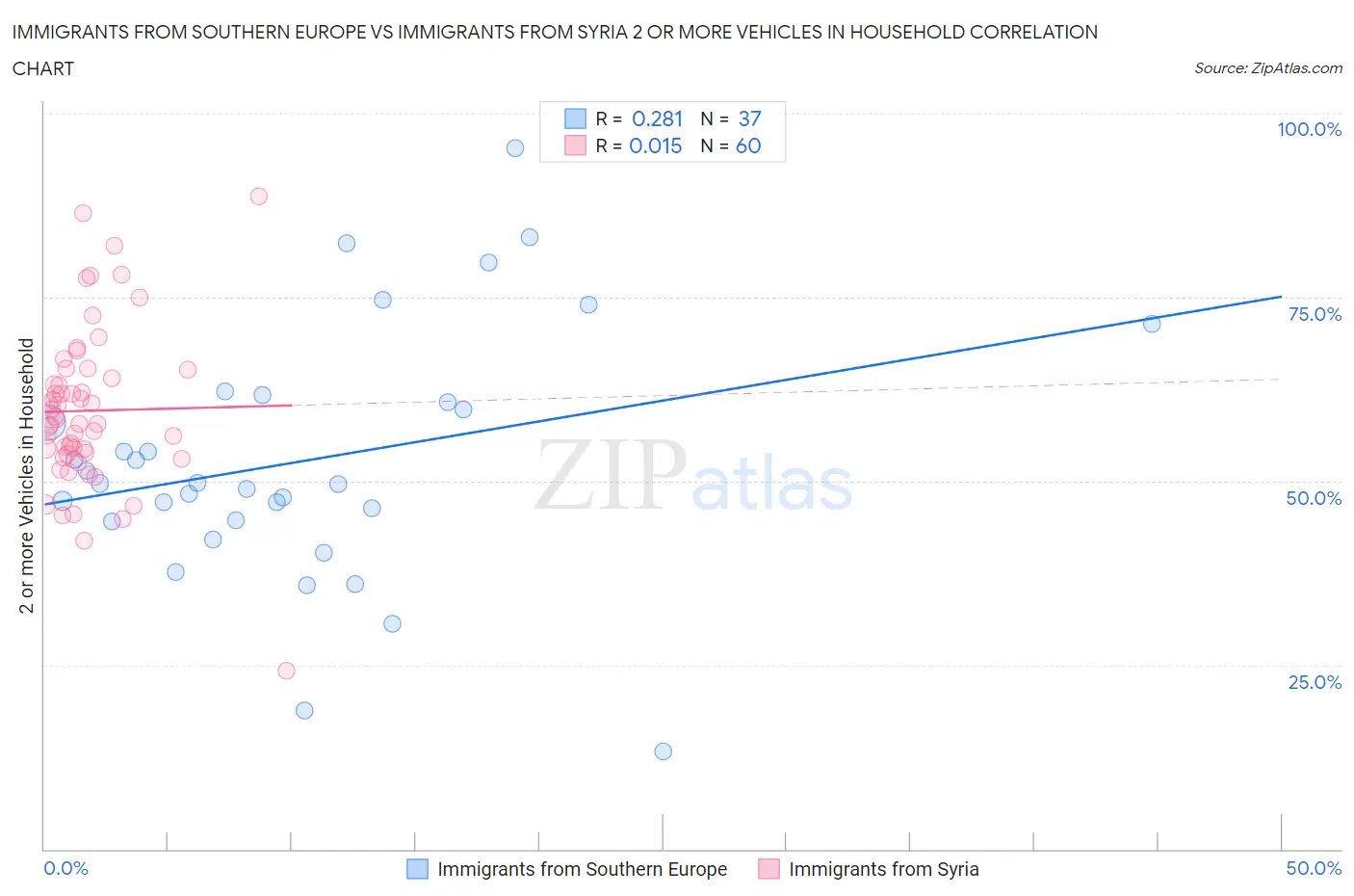 Immigrants from Southern Europe vs Immigrants from Syria 2 or more Vehicles in Household