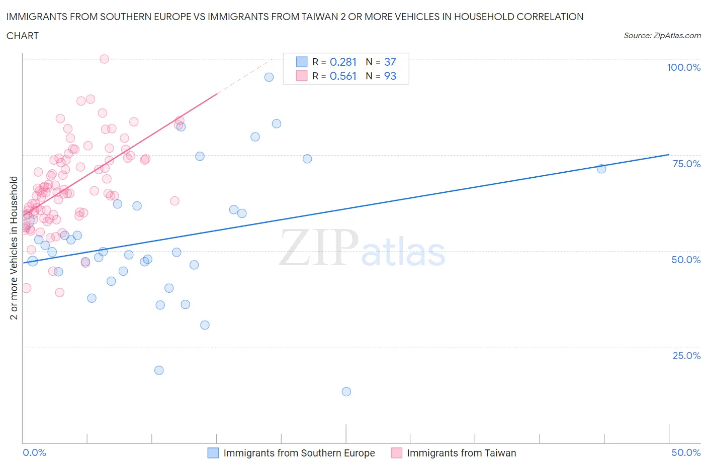 Immigrants from Southern Europe vs Immigrants from Taiwan 2 or more Vehicles in Household