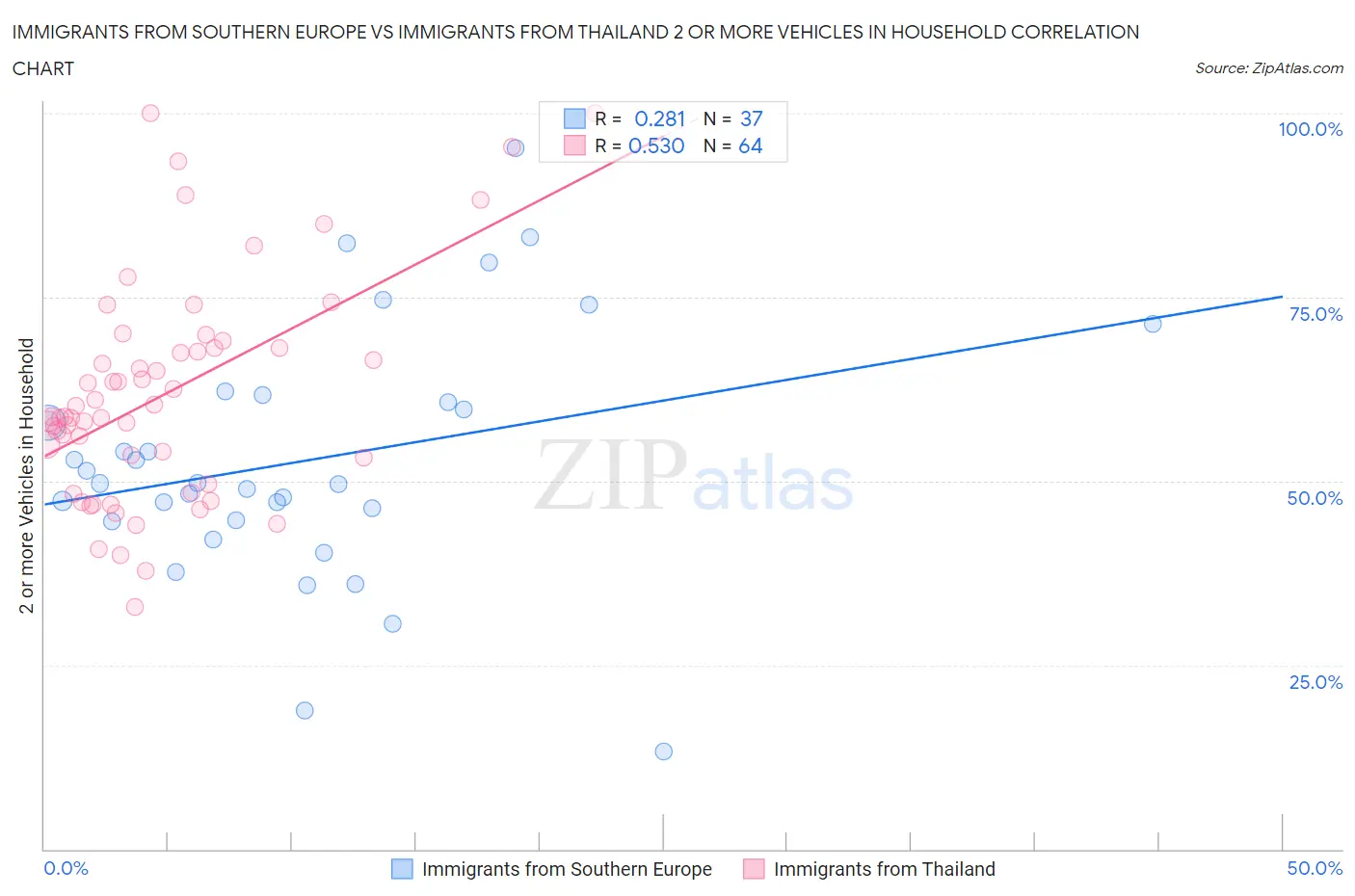 Immigrants from Southern Europe vs Immigrants from Thailand 2 or more Vehicles in Household