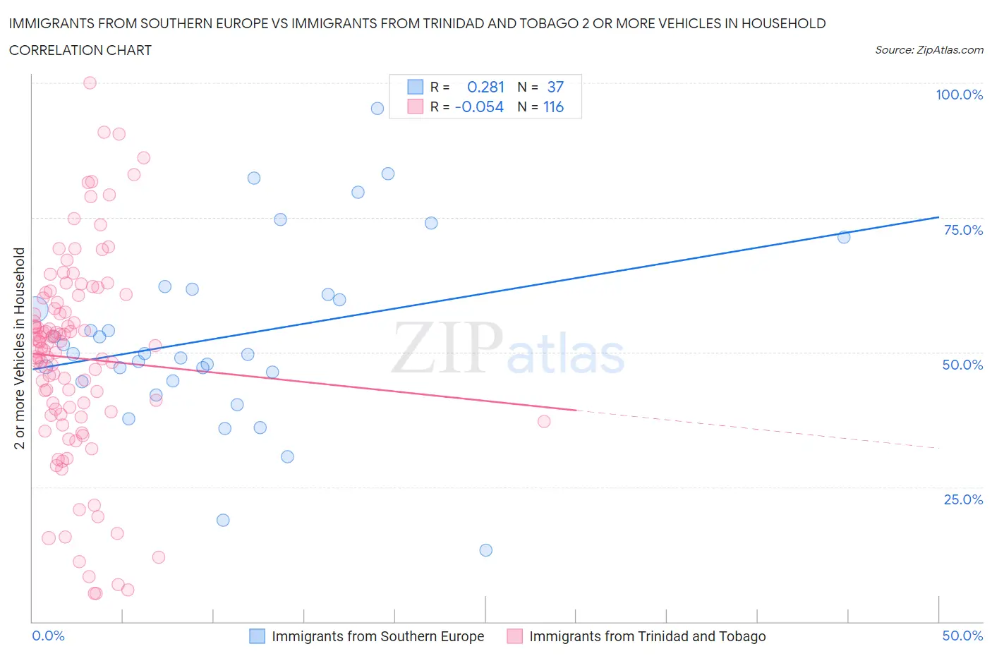 Immigrants from Southern Europe vs Immigrants from Trinidad and Tobago 2 or more Vehicles in Household