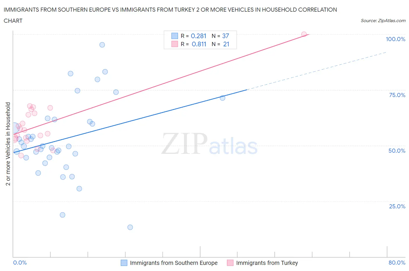 Immigrants from Southern Europe vs Immigrants from Turkey 2 or more Vehicles in Household