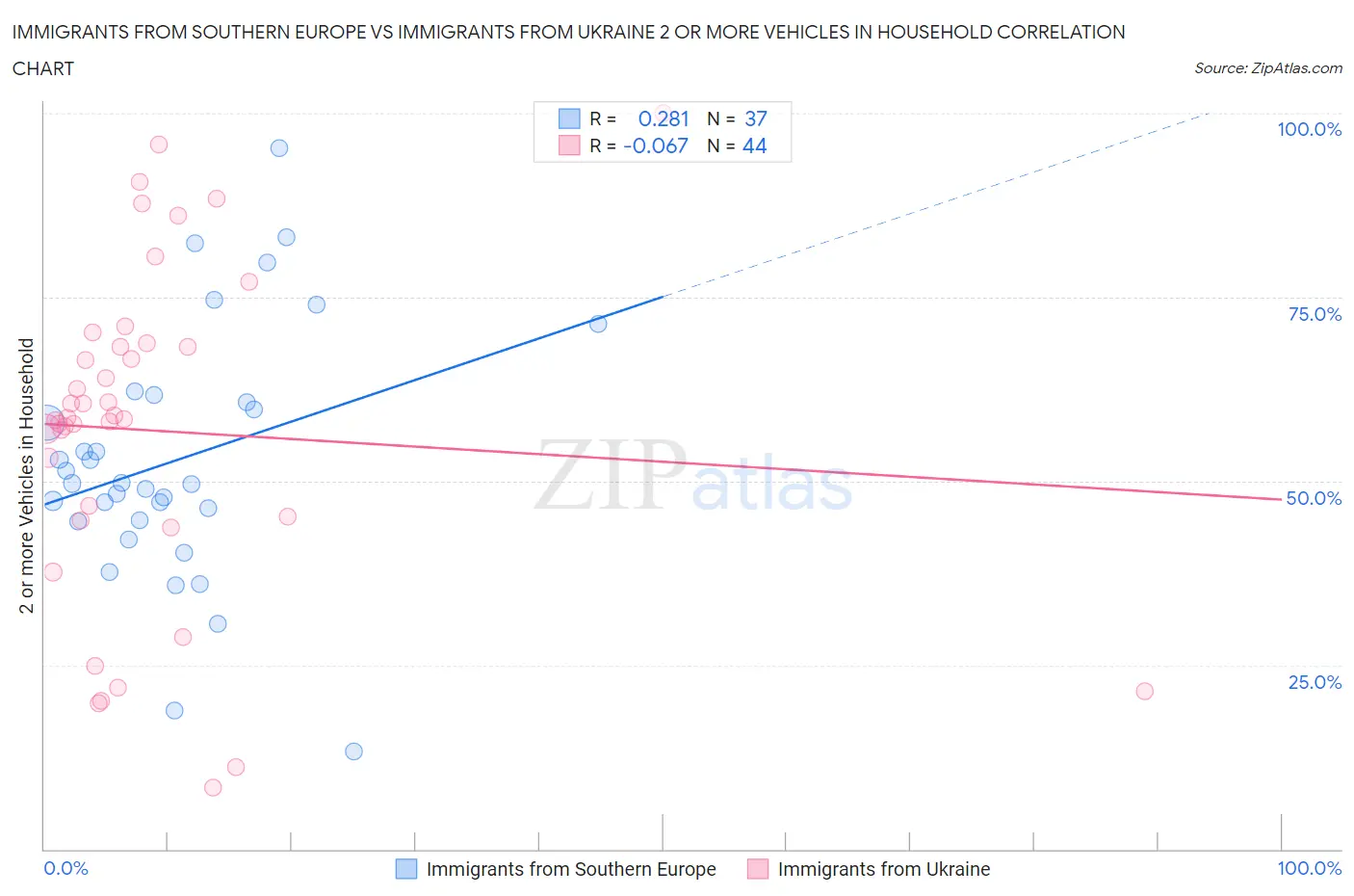 Immigrants from Southern Europe vs Immigrants from Ukraine 2 or more Vehicles in Household