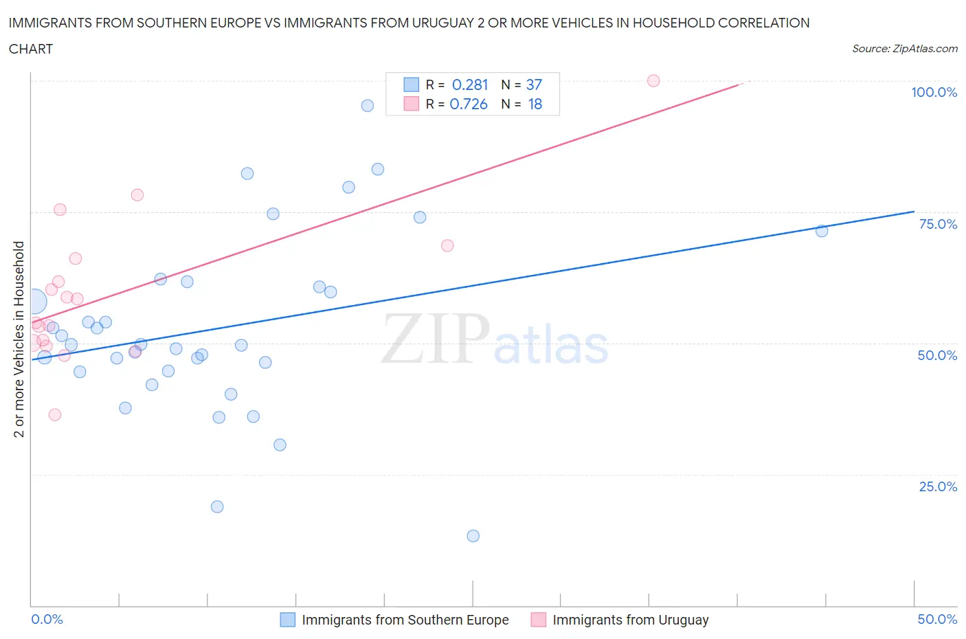 Immigrants from Southern Europe vs Immigrants from Uruguay 2 or more Vehicles in Household