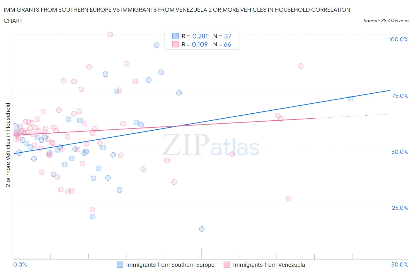 Immigrants from Southern Europe vs Immigrants from Venezuela 2 or more Vehicles in Household