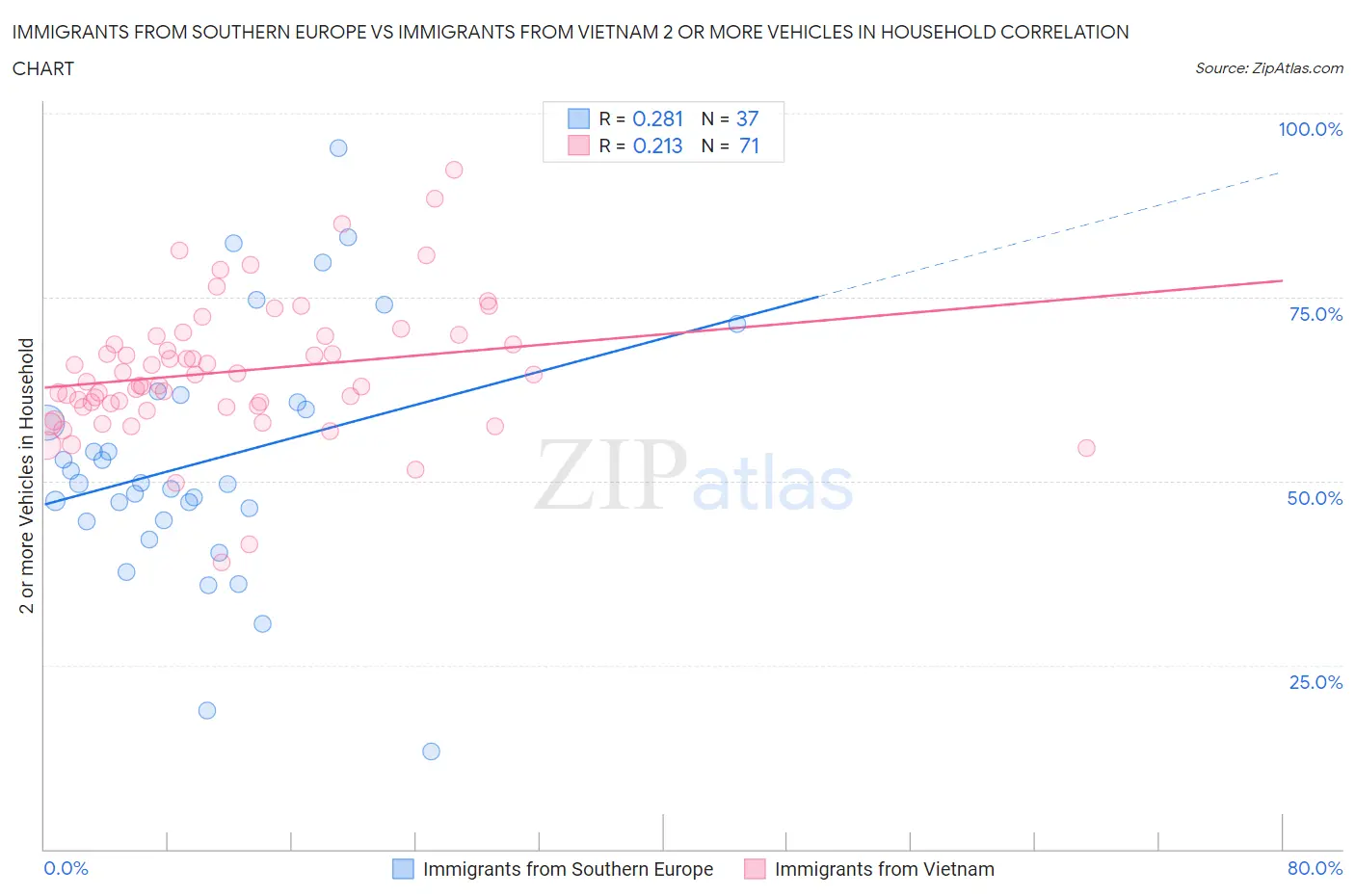 Immigrants from Southern Europe vs Immigrants from Vietnam 2 or more Vehicles in Household