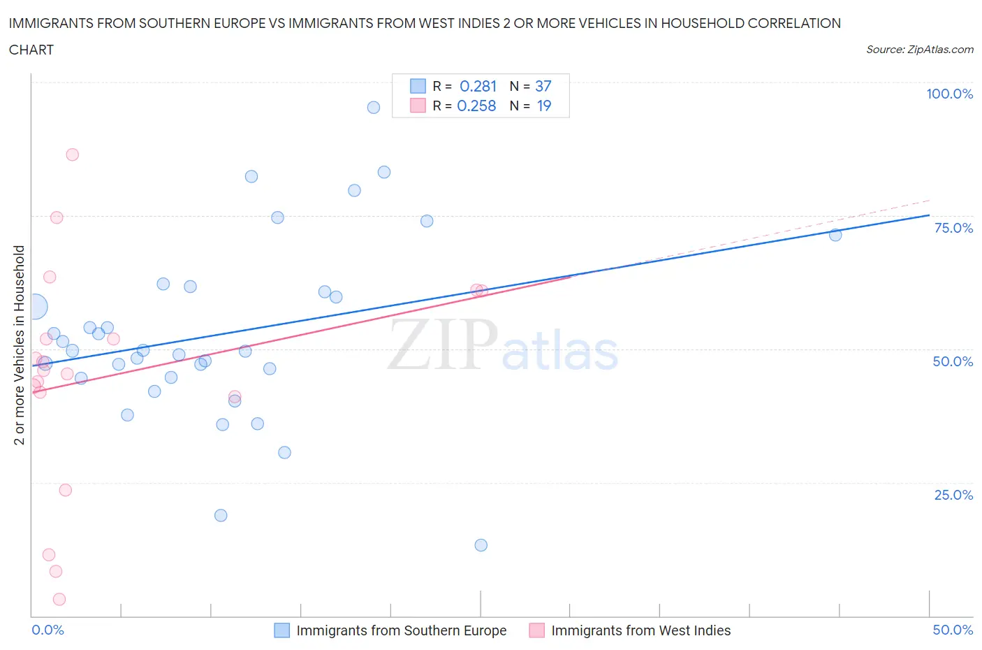 Immigrants from Southern Europe vs Immigrants from West Indies 2 or more Vehicles in Household