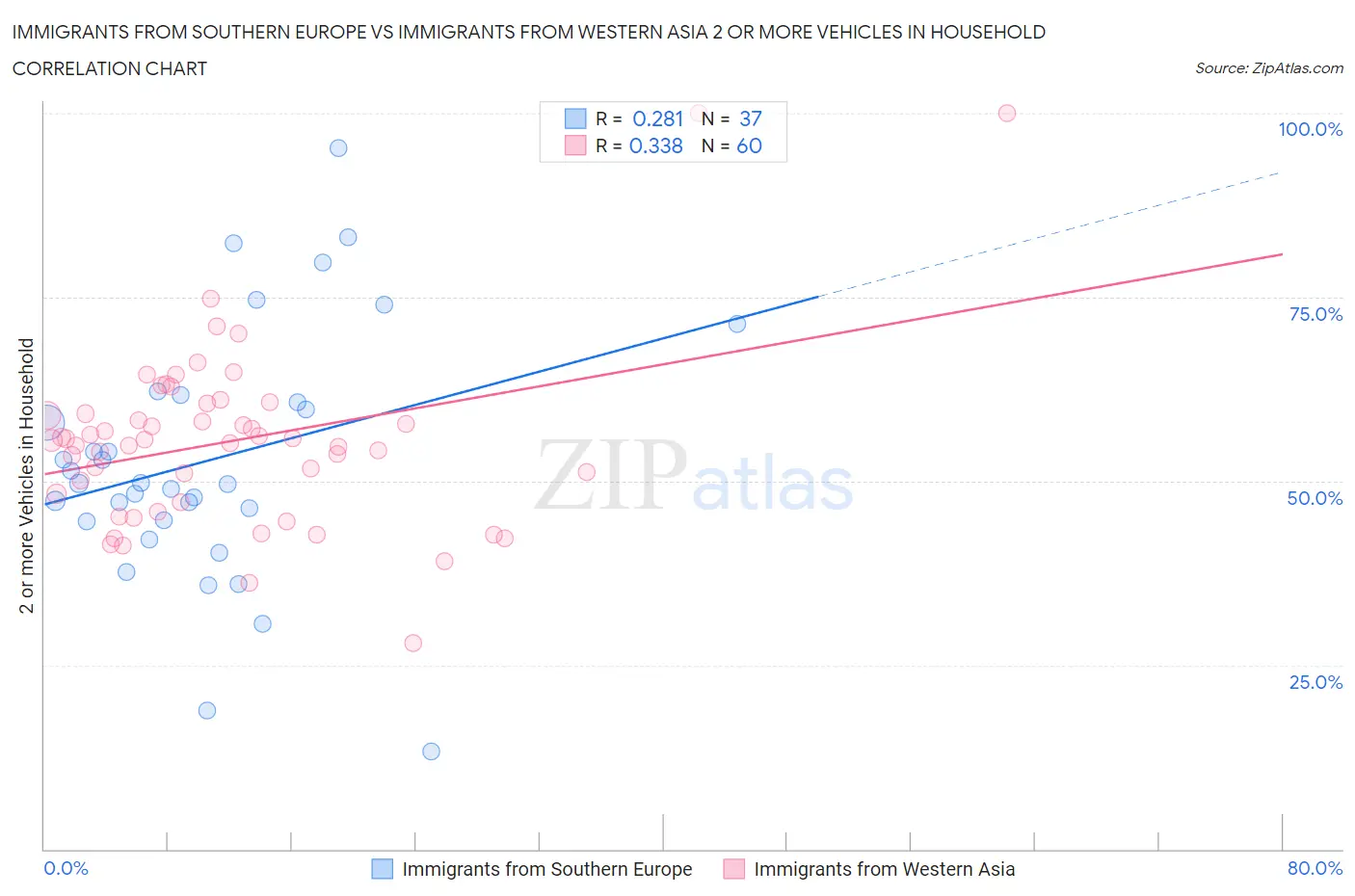 Immigrants from Southern Europe vs Immigrants from Western Asia 2 or more Vehicles in Household