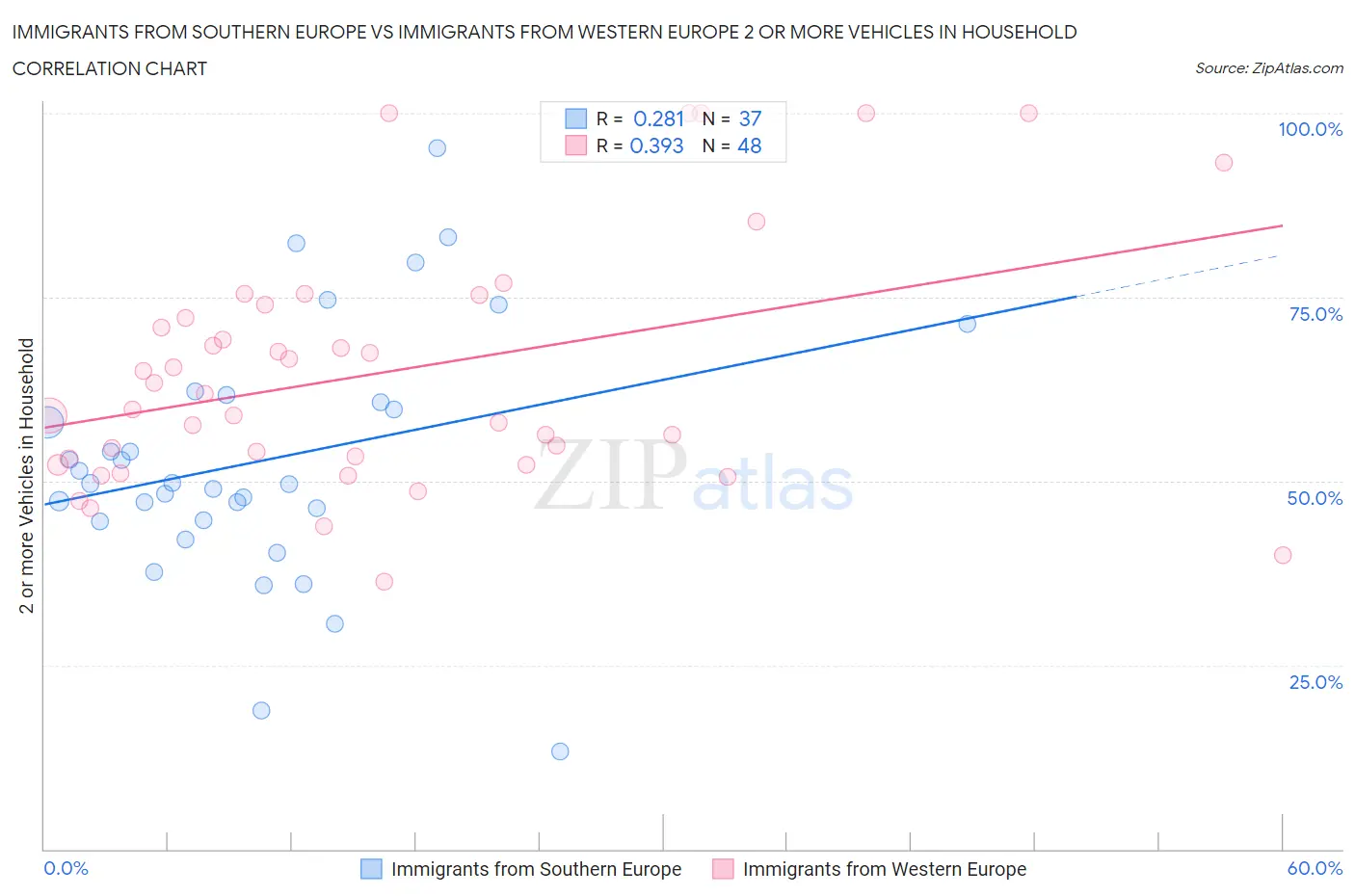 Immigrants from Southern Europe vs Immigrants from Western Europe 2 or more Vehicles in Household