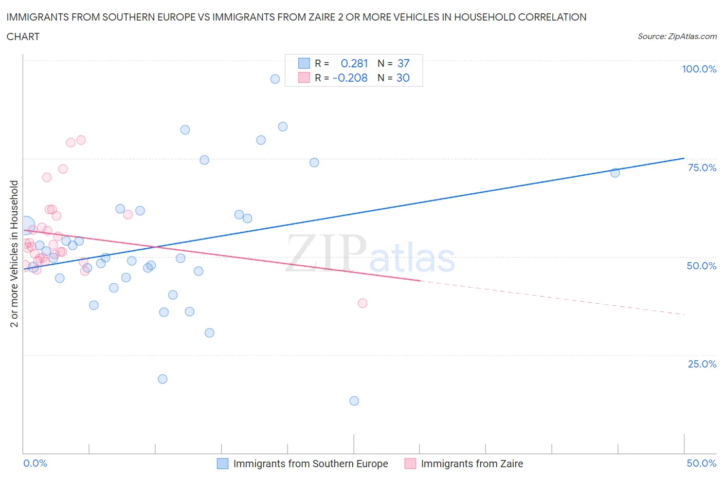 Immigrants from Southern Europe vs Immigrants from Zaire 2 or more Vehicles in Household