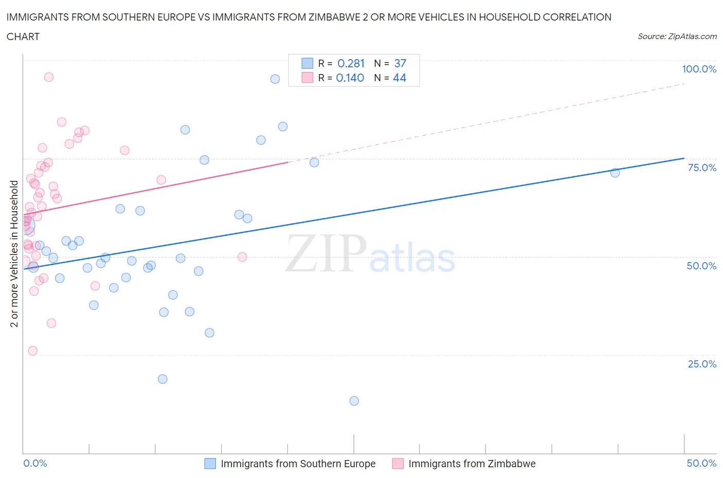 Immigrants from Southern Europe vs Immigrants from Zimbabwe 2 or more Vehicles in Household