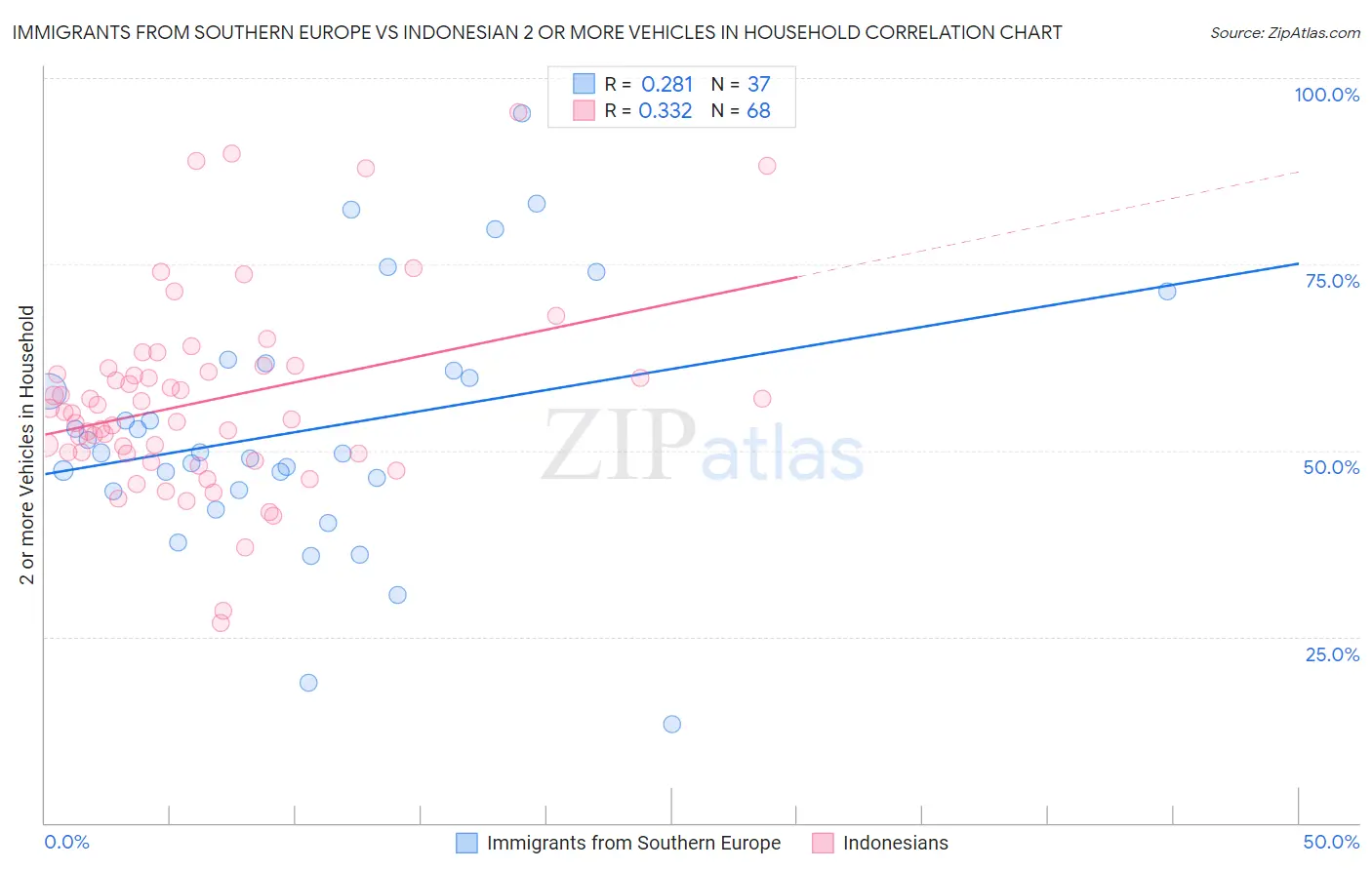 Immigrants from Southern Europe vs Indonesian 2 or more Vehicles in Household