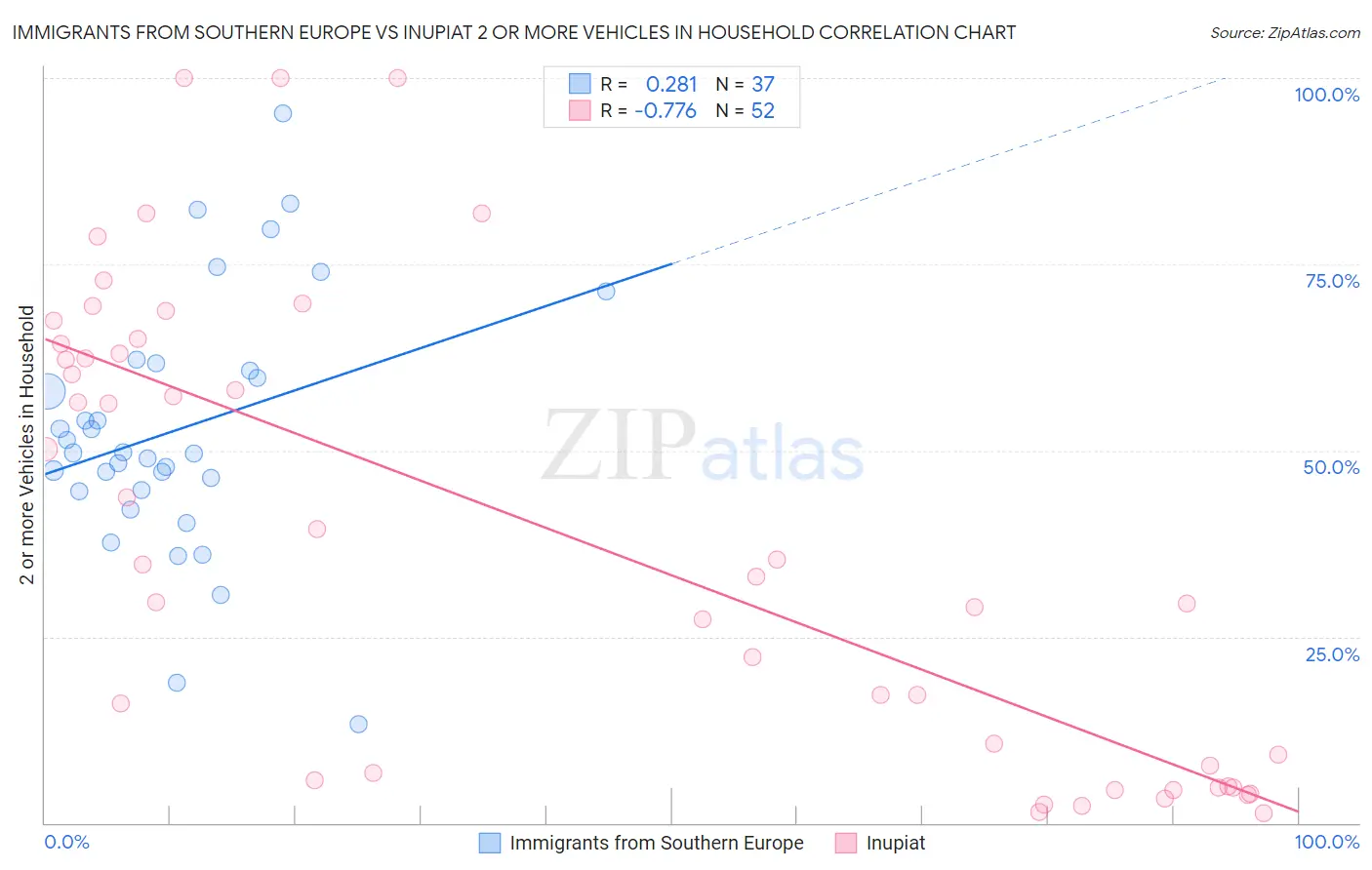 Immigrants from Southern Europe vs Inupiat 2 or more Vehicles in Household