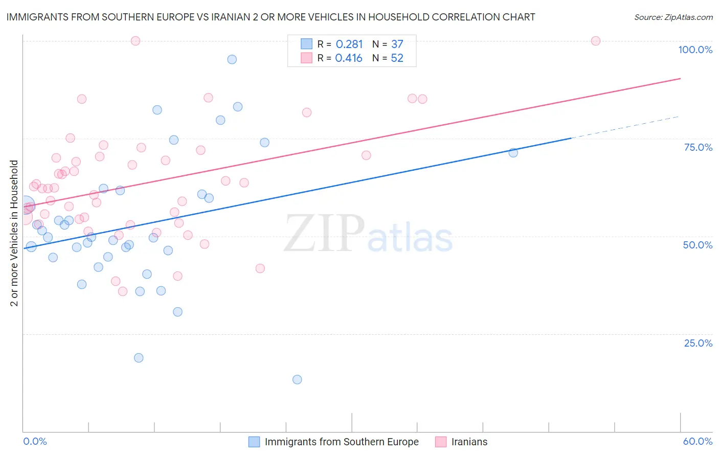 Immigrants from Southern Europe vs Iranian 2 or more Vehicles in Household