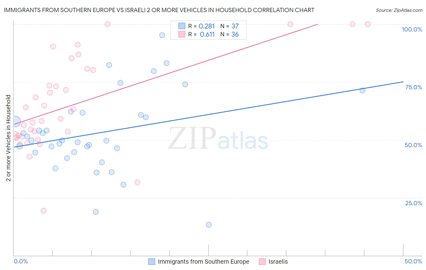 Immigrants from Southern Europe vs Israeli 2 or more Vehicles in Household