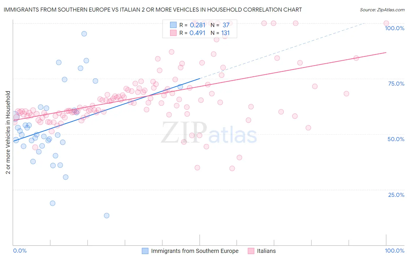 Immigrants from Southern Europe vs Italian 2 or more Vehicles in Household