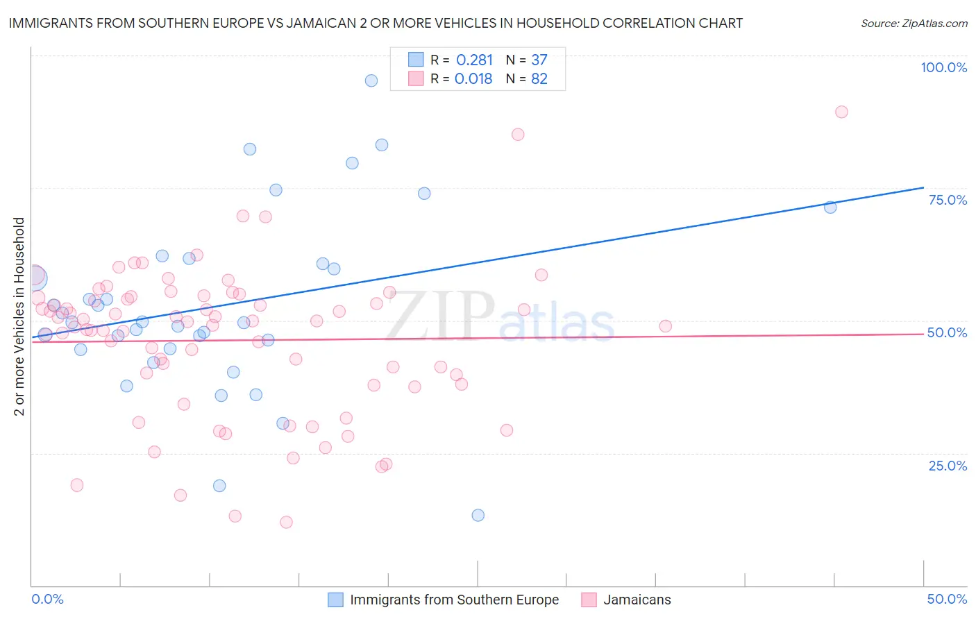 Immigrants from Southern Europe vs Jamaican 2 or more Vehicles in Household