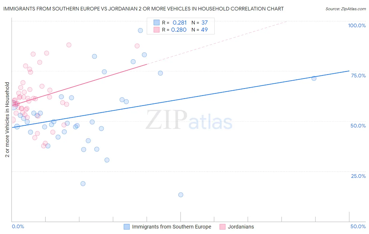 Immigrants from Southern Europe vs Jordanian 2 or more Vehicles in Household