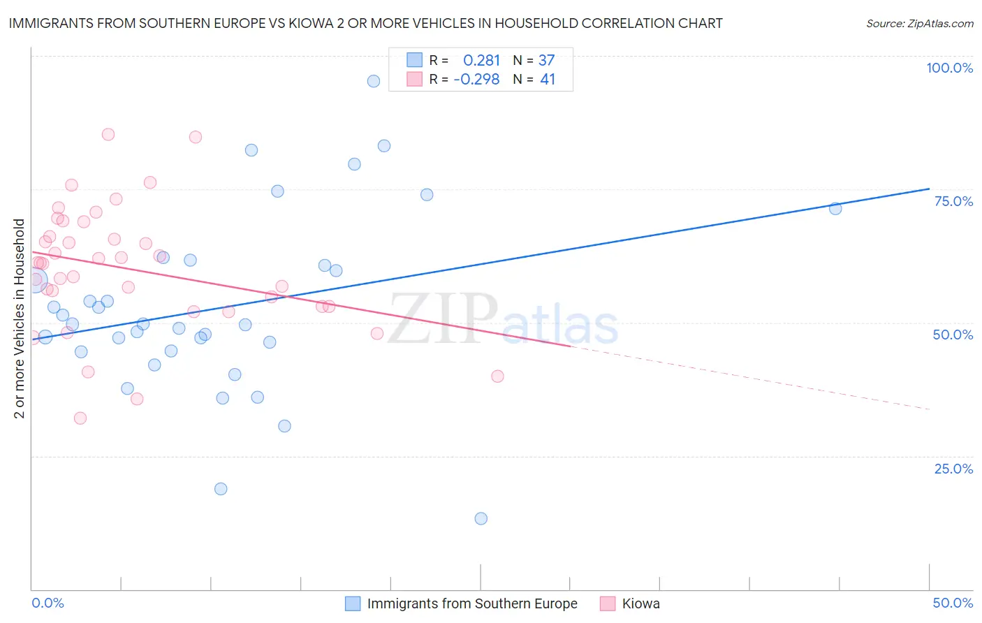 Immigrants from Southern Europe vs Kiowa 2 or more Vehicles in Household