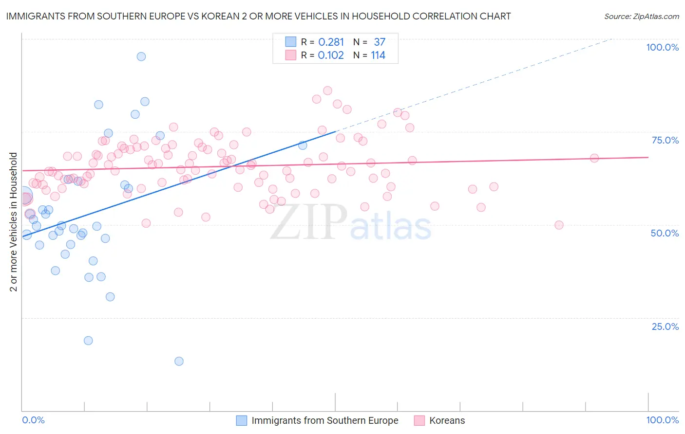 Immigrants from Southern Europe vs Korean 2 or more Vehicles in Household