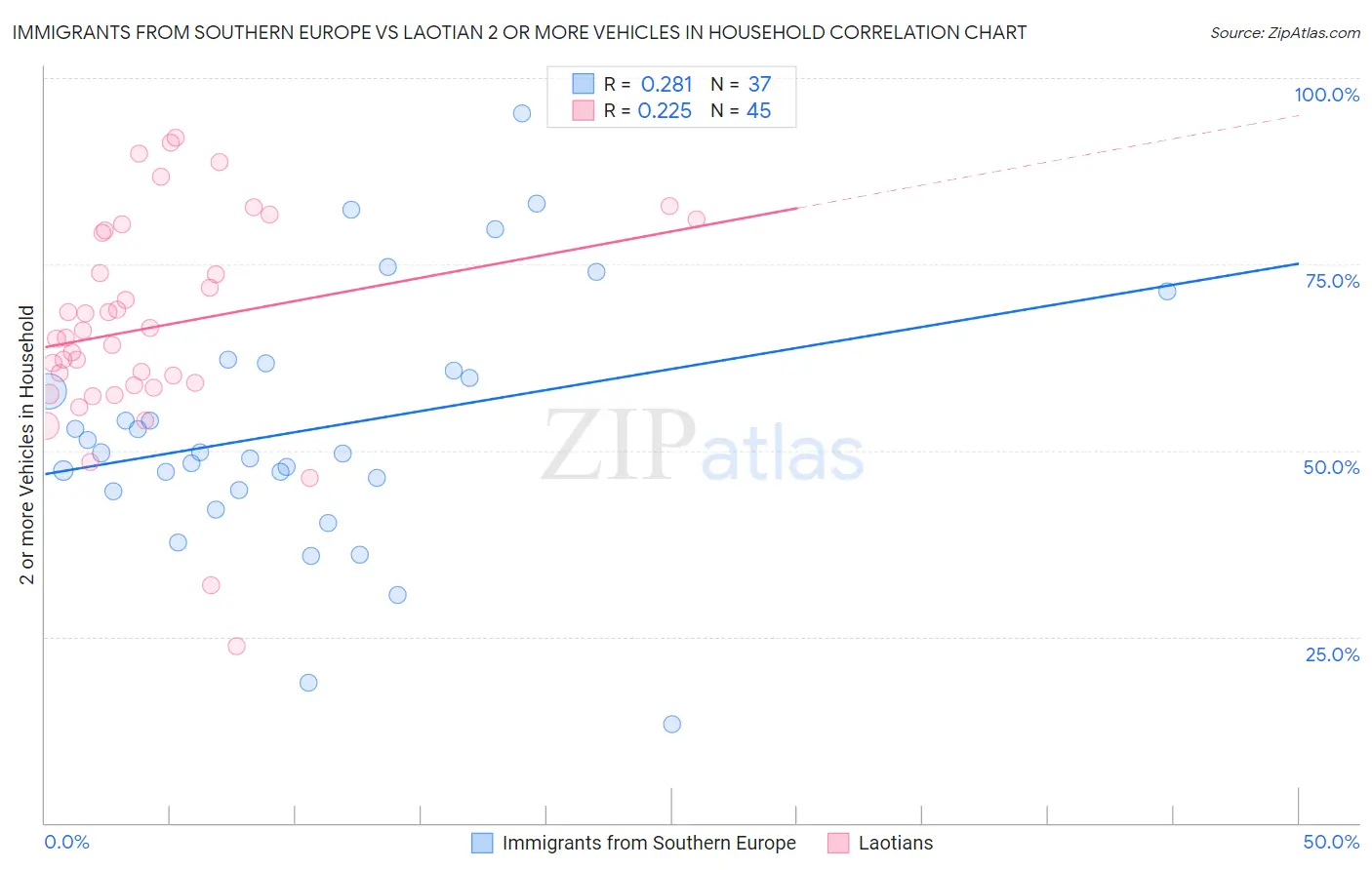 Immigrants from Southern Europe vs Laotian 2 or more Vehicles in Household